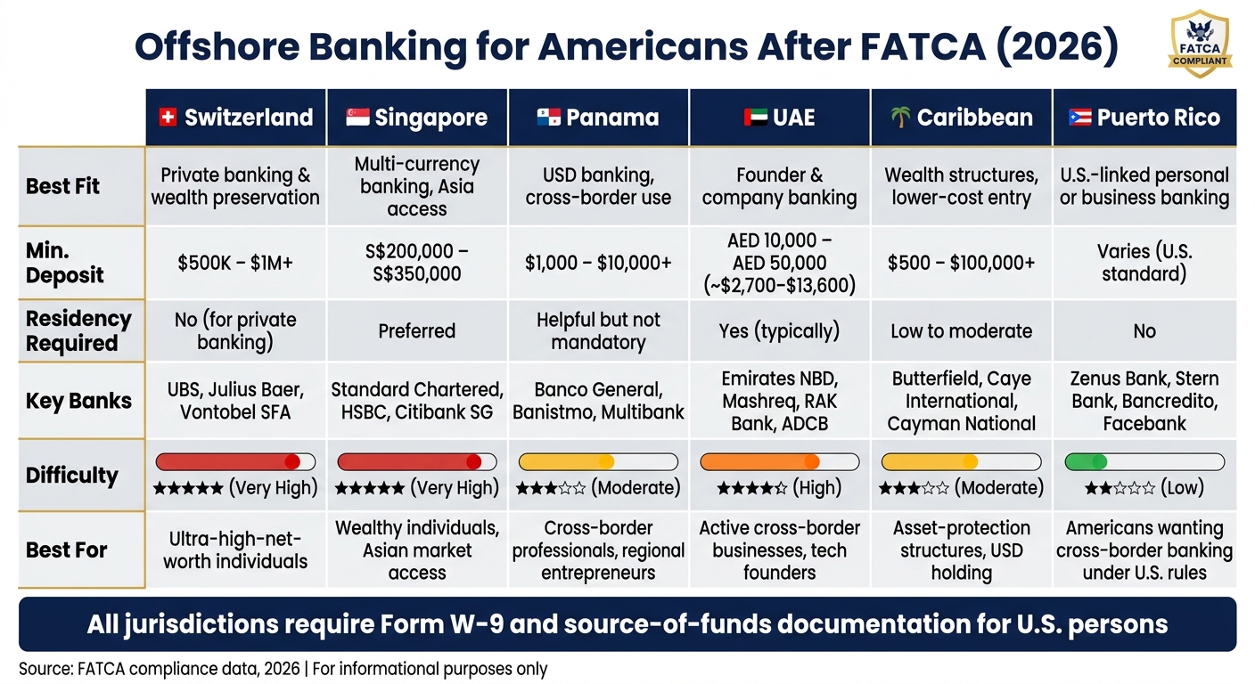 Offshore Banking for Americans After FATCA: Jurisdiction Comparison 2026