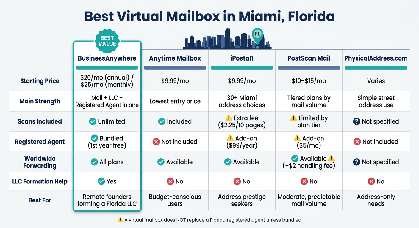 Best Virtual Mailbox in Miami: Side-by-Side Comparison (2025)