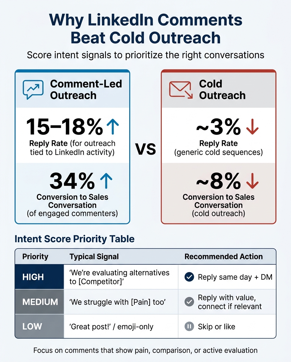 LinkedIn Comment Outreach vs Cold Outreach: Key Performance Stats