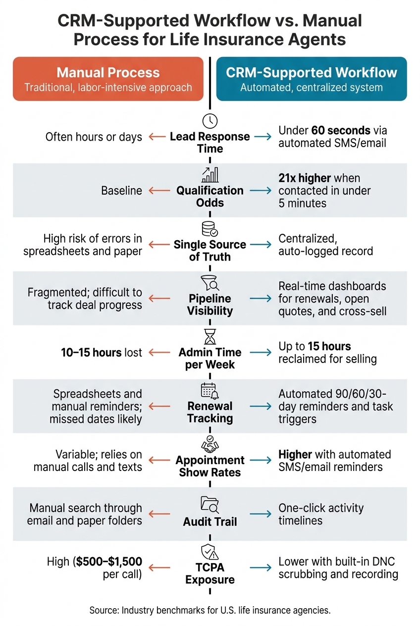 CRM vs. Manual Workflow: Key Metrics for Life Insurance Agents
