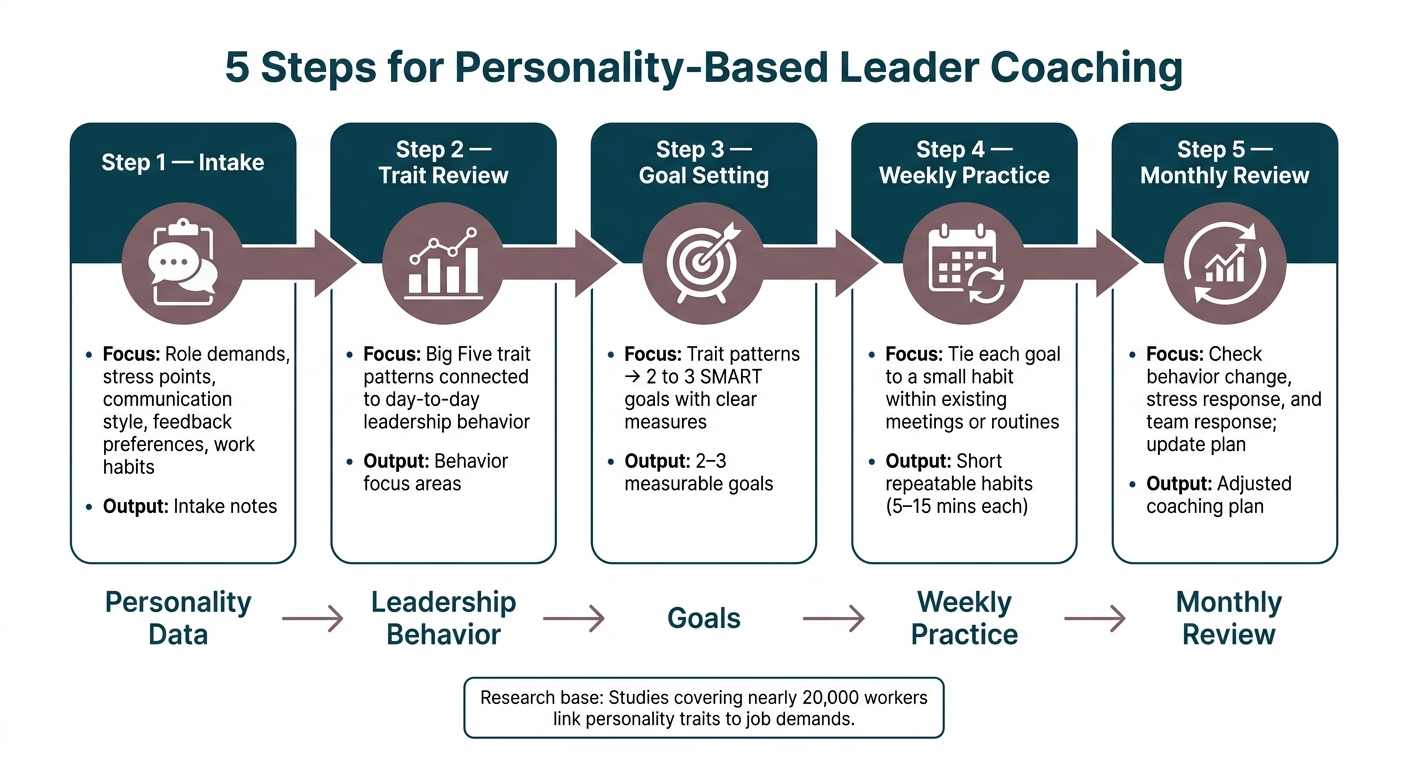 5-Step Personality-Based Leader Coaching Process