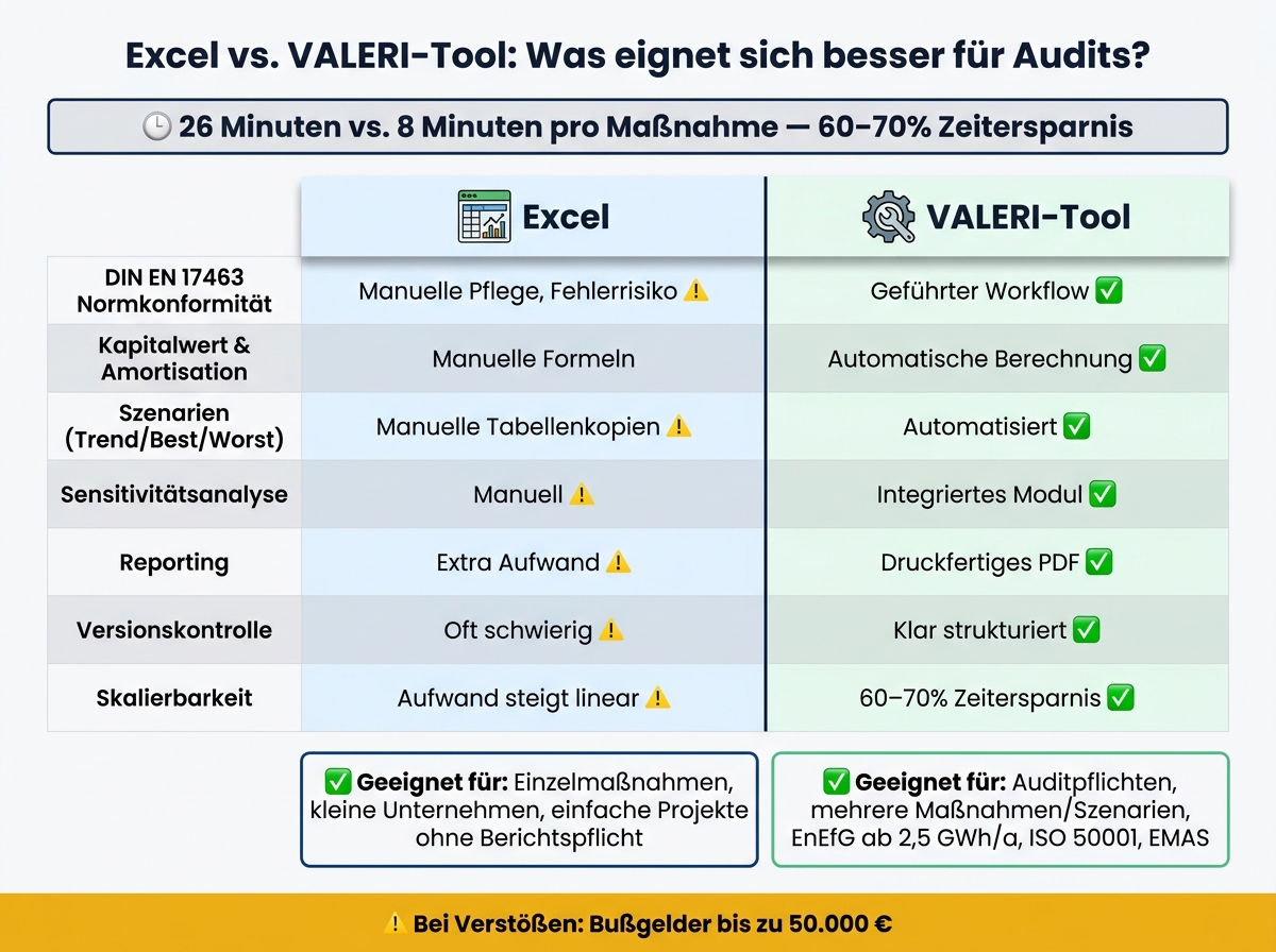 Excel vs. VALERI-Tool: Audit-Vergleich auf einen Blick