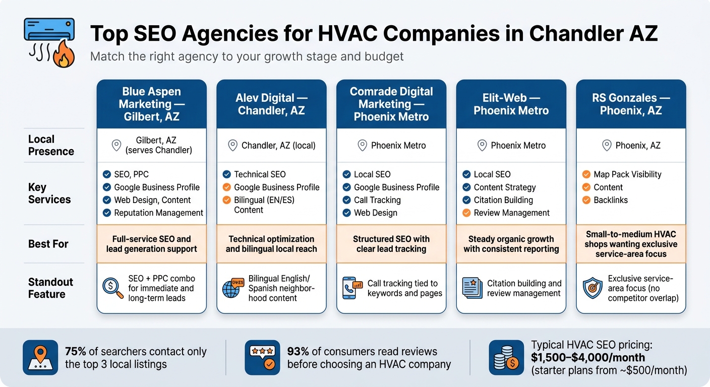 Top SEO Agencies for HVAC Companies in Chandler AZ: Side-by-Side Comparison