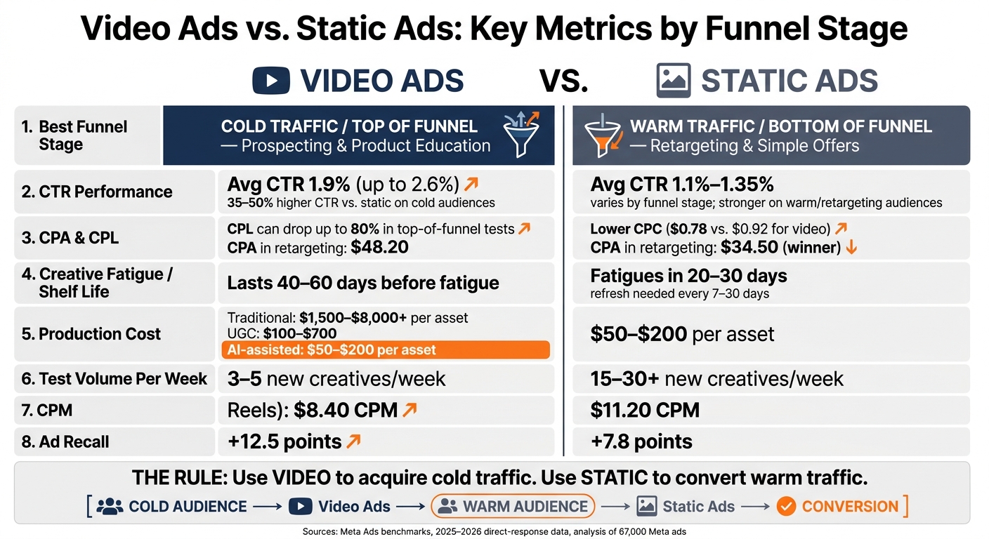 Video Ads vs. Static Ads: Key Metrics by Funnel Stage
