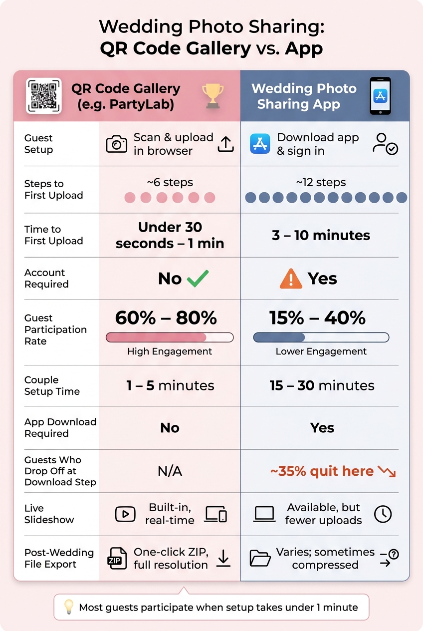Wedding Photo Sharing: QR Code Gallery vs. App  -  Key Stats & Steps
