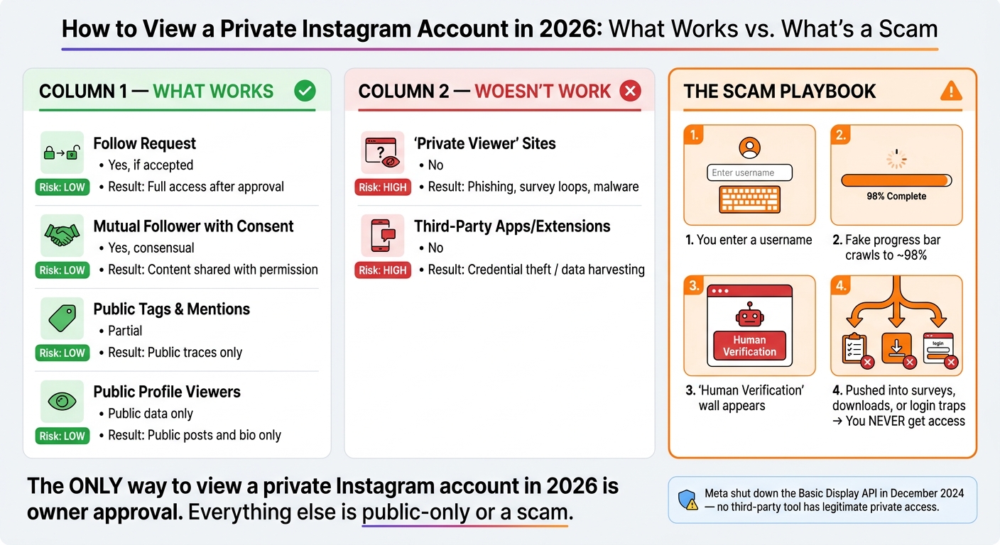 Private Instagram Viewer Methods: What Works vs. What's a Scam (2026)