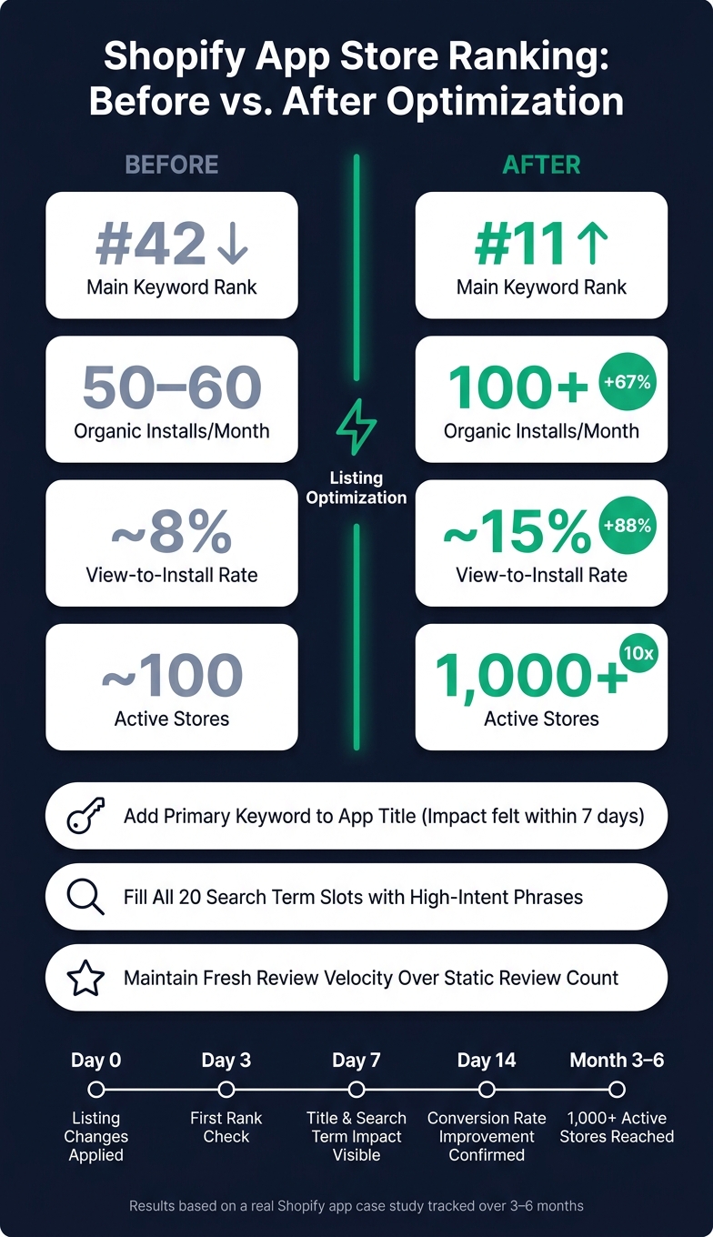 Shopify App Store Optimization: Before vs. After Results