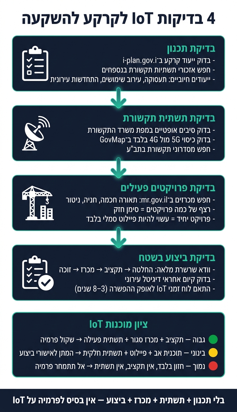 4 בדיקות IoT לקרקע להשקעה: מתכנון לביצוע