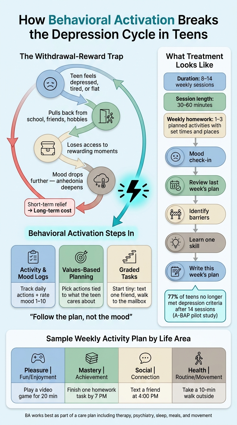How Behavioral Activation Works for Depressed Teens: The Step-by-Step Cycle