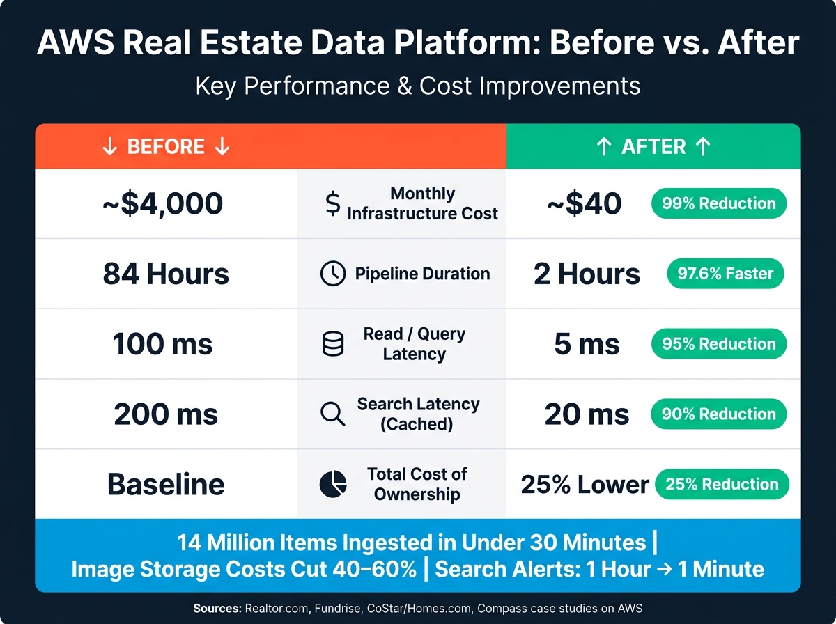 AWS Real Estate Data Platform: Before vs. After Performance & Cost Metrics