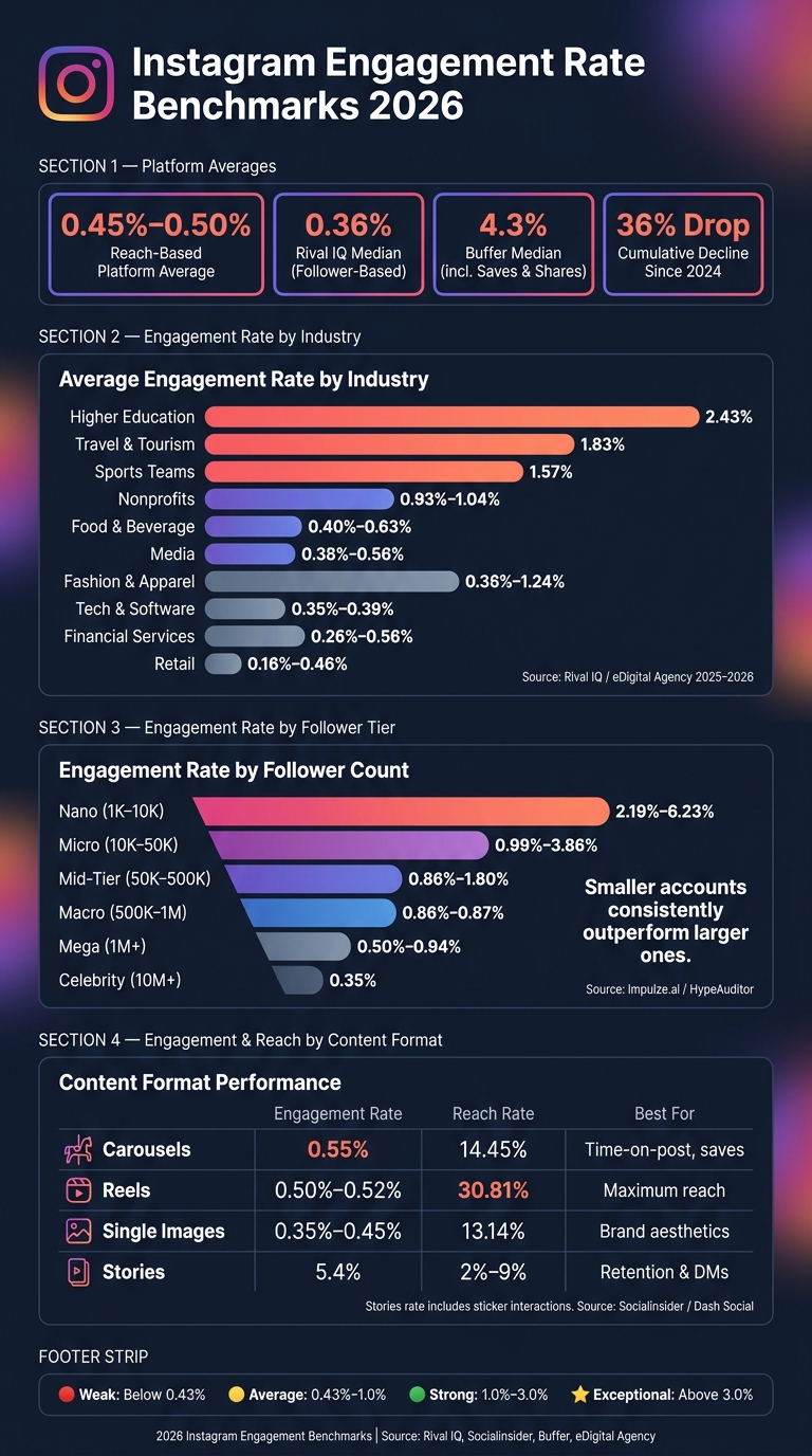 Instagram Engagement Rate Benchmarks 2026: By Industry, Follower Size & Format