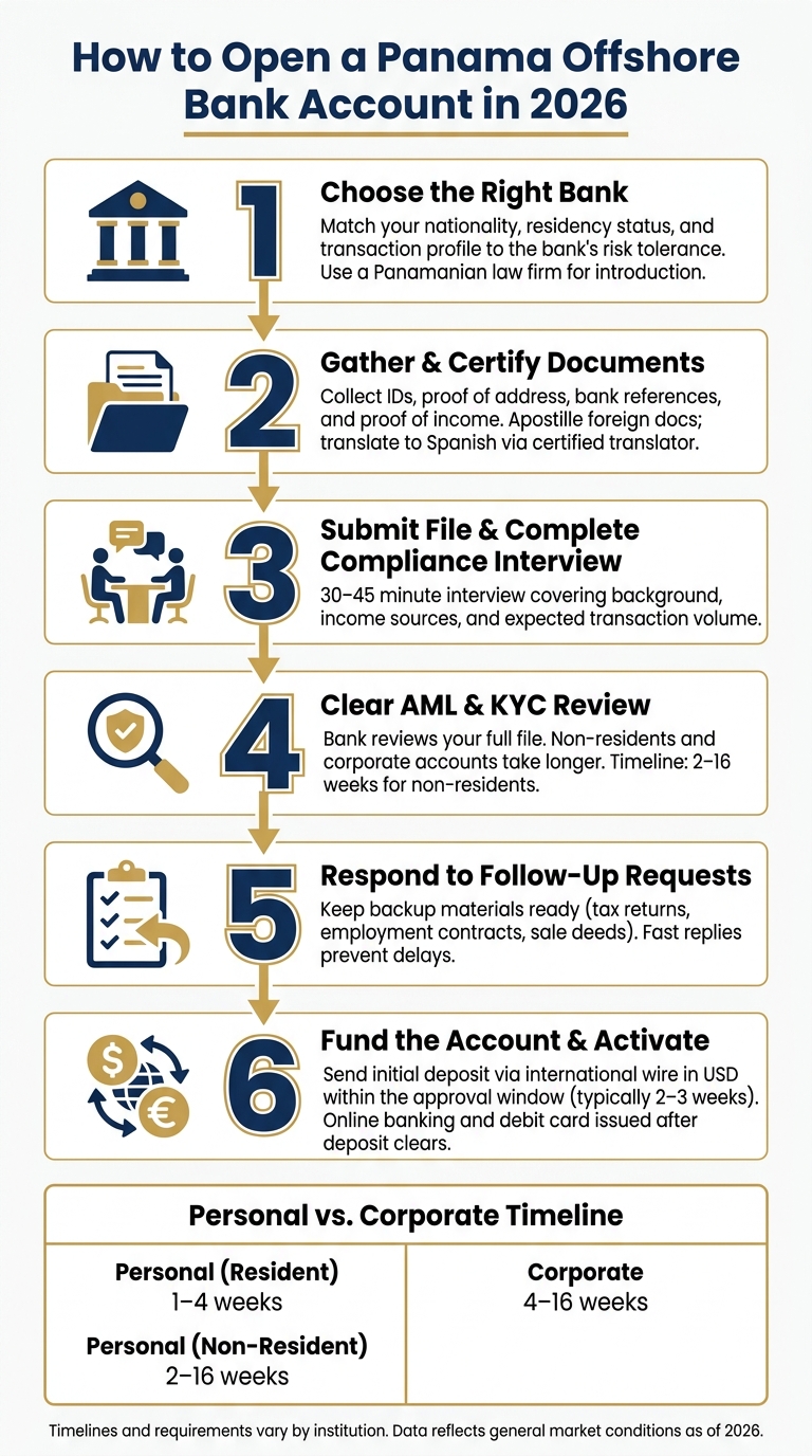 How to Open a Panama Offshore Bank Account in 2026: Step-by-Step Process