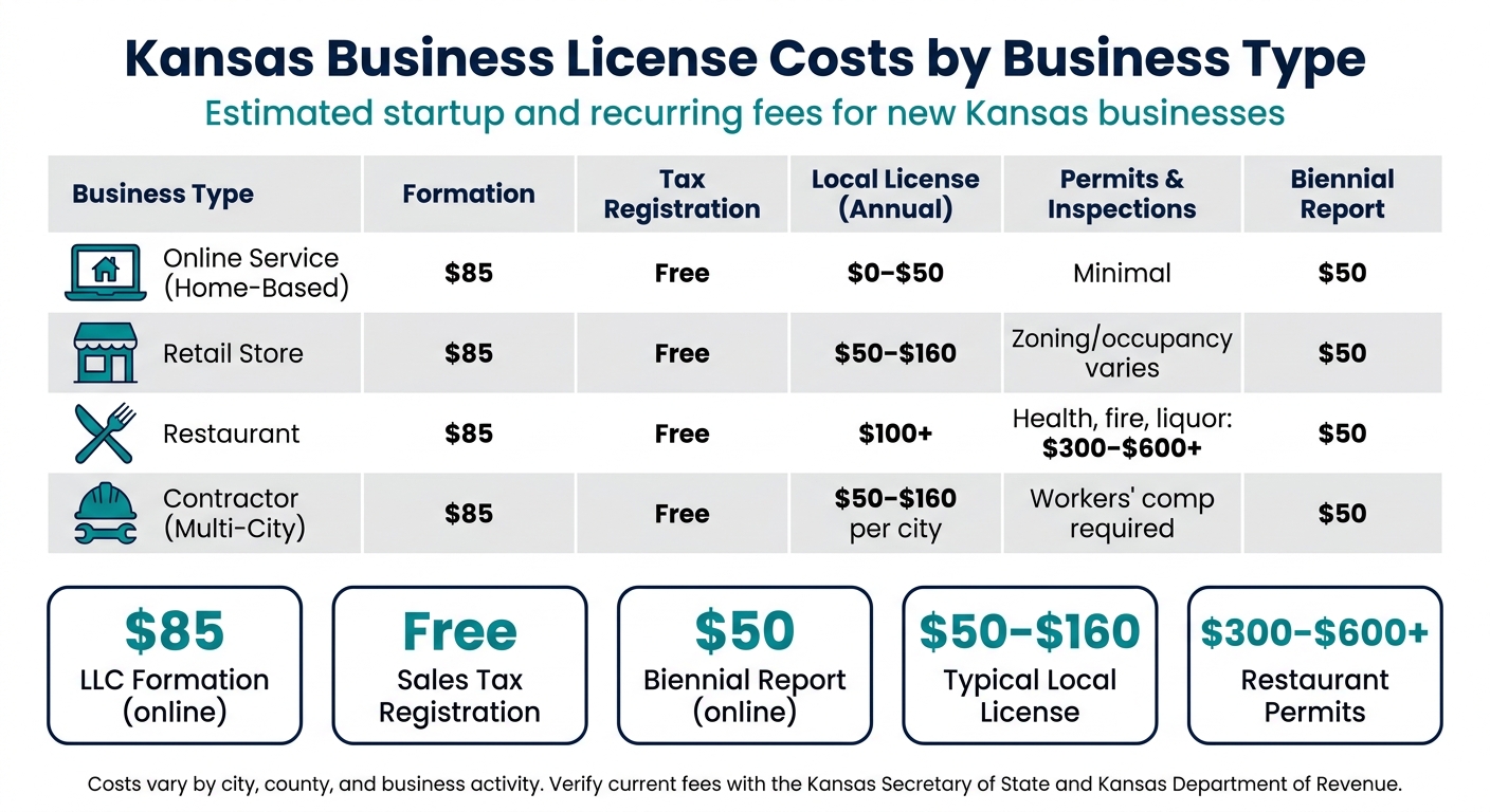 Kansas Business License Costs by Business Type