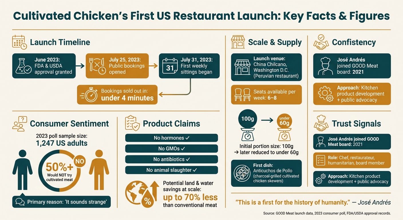 Cultivated Chicken US Launch: Key Facts & Consumer Insights