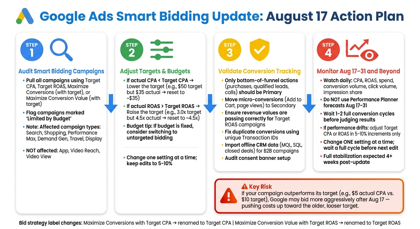 Google Ads Smart Bidding Update Aug 17: 4-Step Action Checklist