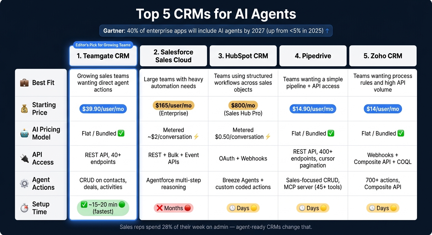 Top 5 CRMs for AI Agents: Side-by-Side Comparison