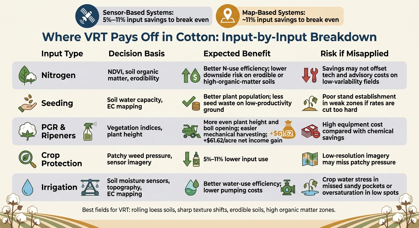 Variable Rate Technology for Cotton: Input-by-Input ROI Breakdown