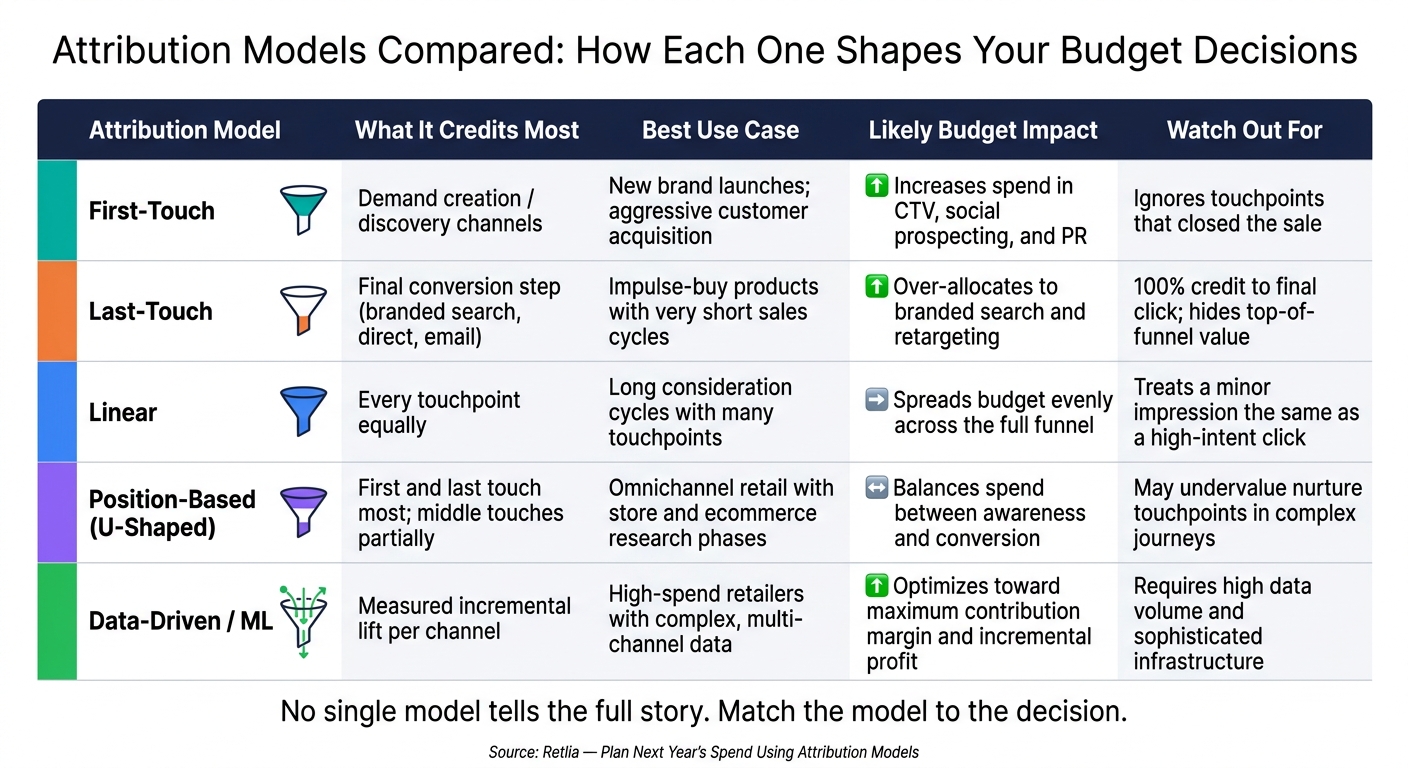 Attribution Models Compared: How Each One Shapes Your Budget Decisions