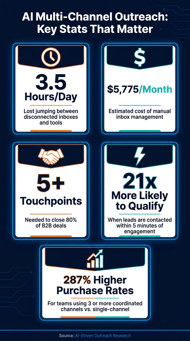 AI Multi-Channel Outreach: Key Stats & Benefits