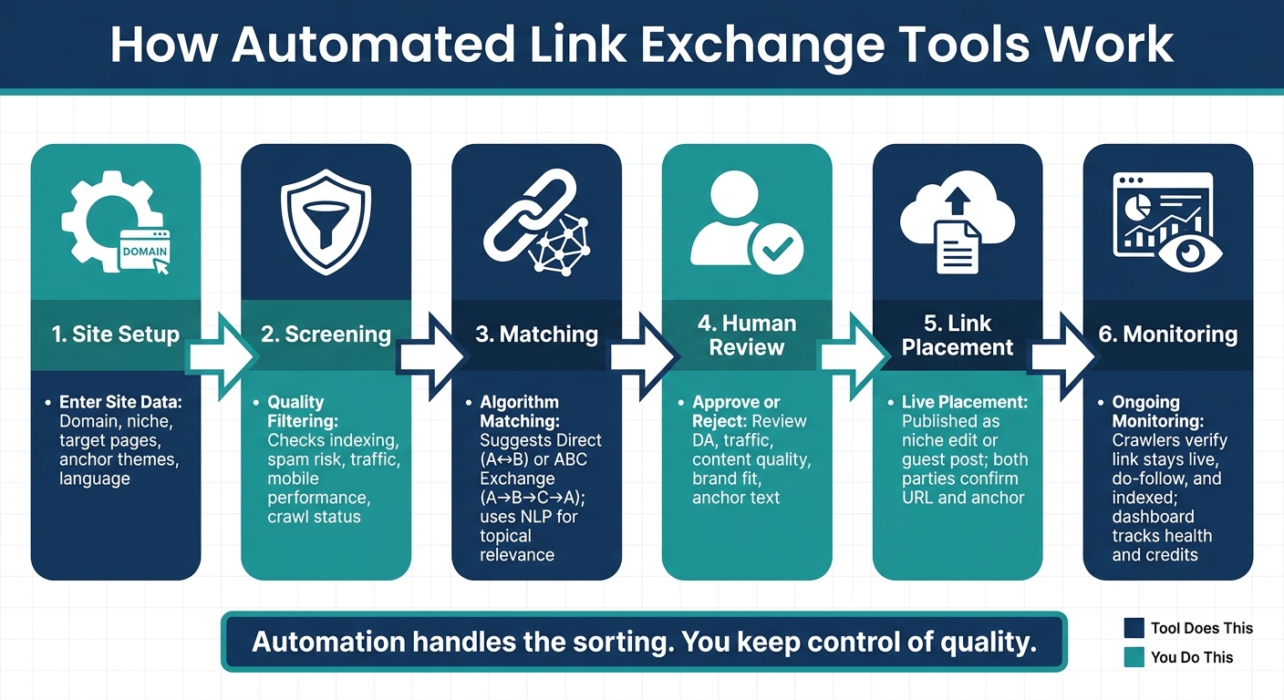 How Automated Link Exchange Tools Work: Step-by-Step