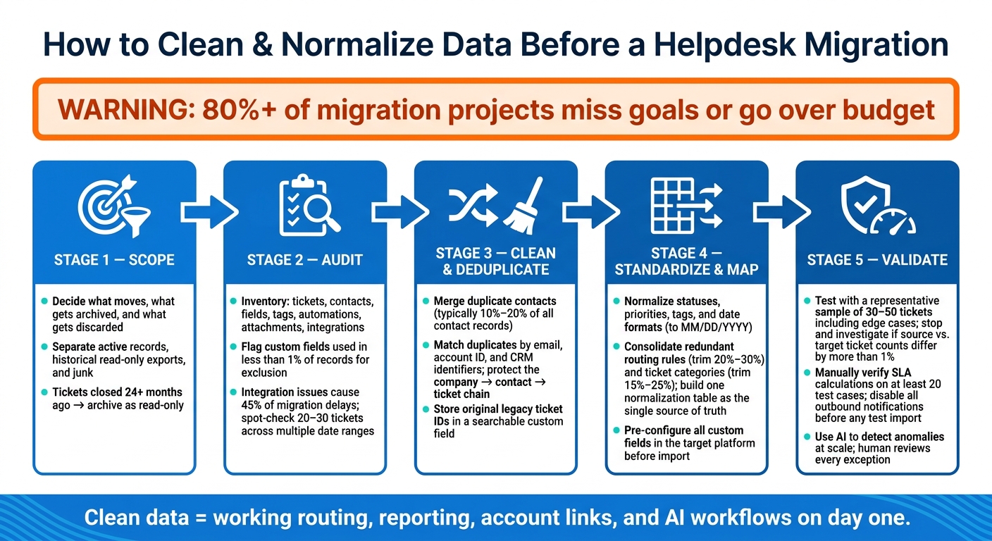Helpdesk Migration: 5-Step Data Cleaning Process Before Cutover