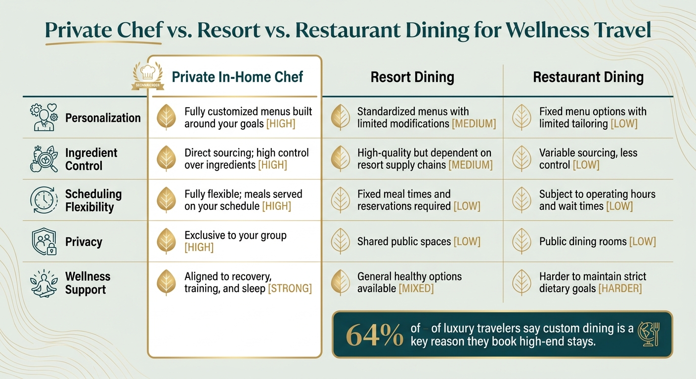 Private Chef vs. Resort vs. Restaurant Dining for Wellness Travel