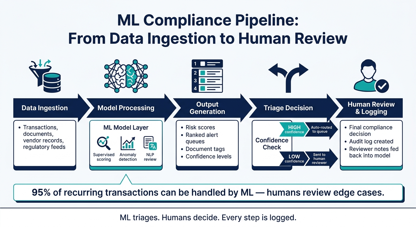 ML Compliance Pipeline: From Data Ingestion to Human Review
