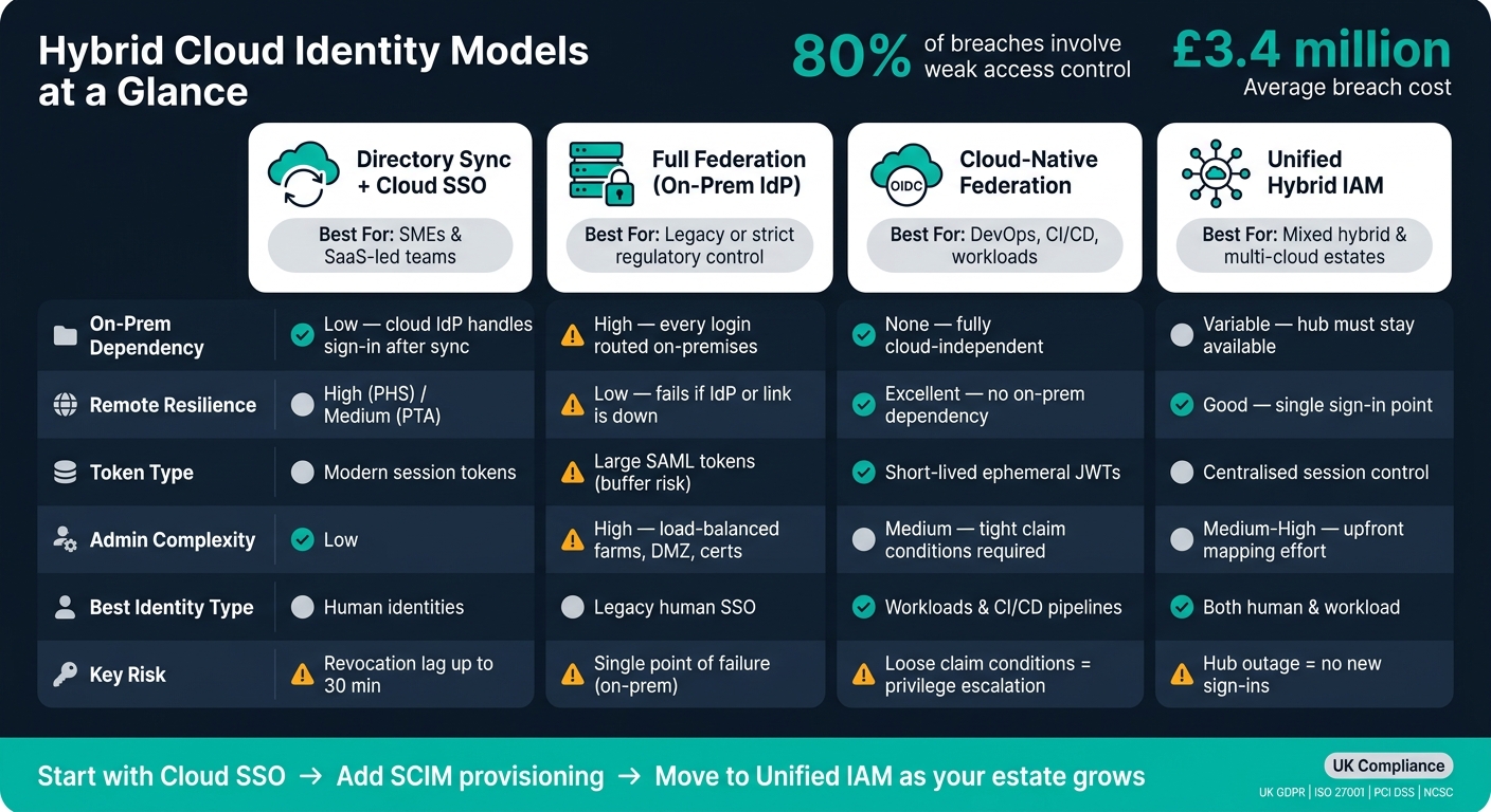 Hybrid Cloud Identity Models: Security, Resilience &amp; Complexity Compared