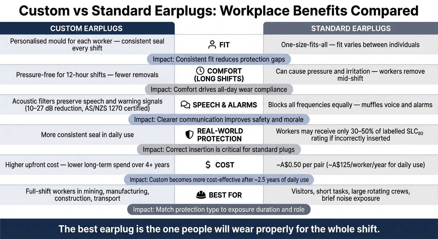 Custom vs Standard Earplugs: Workplace Comparison