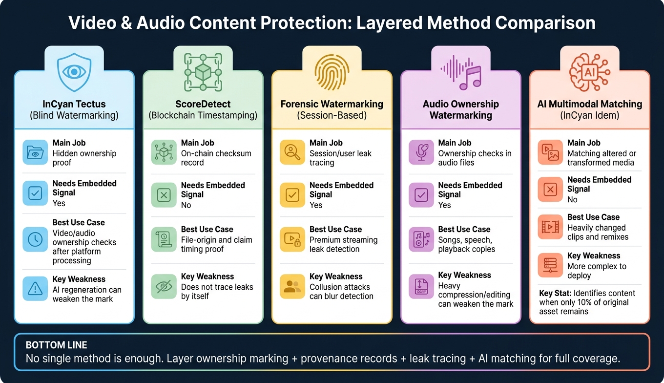 Video & Audio Watermarking Methods Compared: Which Layer Do You Need?