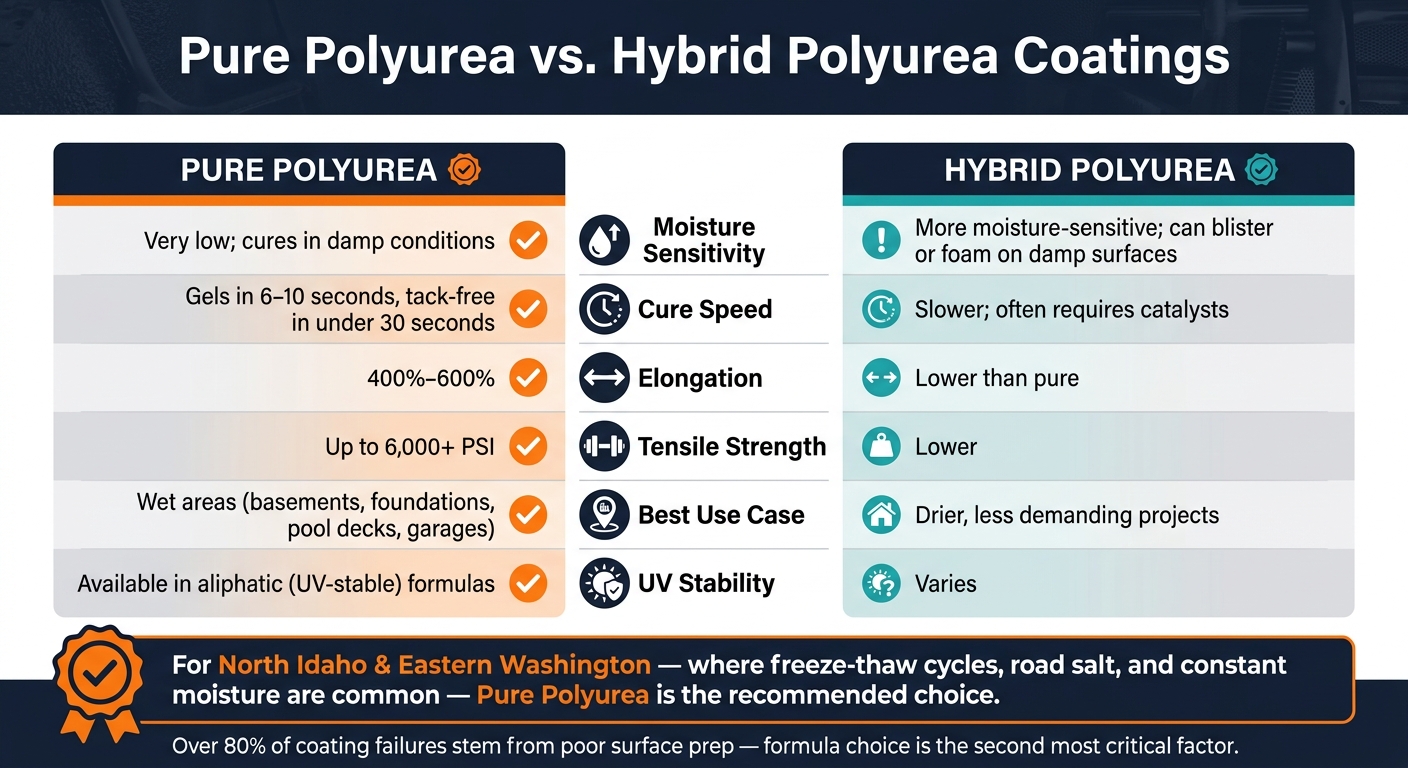 Polyurea Coatings: Lifetime Protection From Water 1 Pure Polyurea Vs. Hybrid Polyurea: Which Is Right For Your Project?