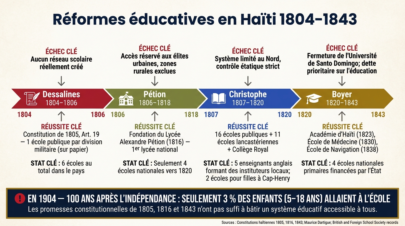 Réformes éducatives en Haïti 1804–1843 : Promesses et Réalités