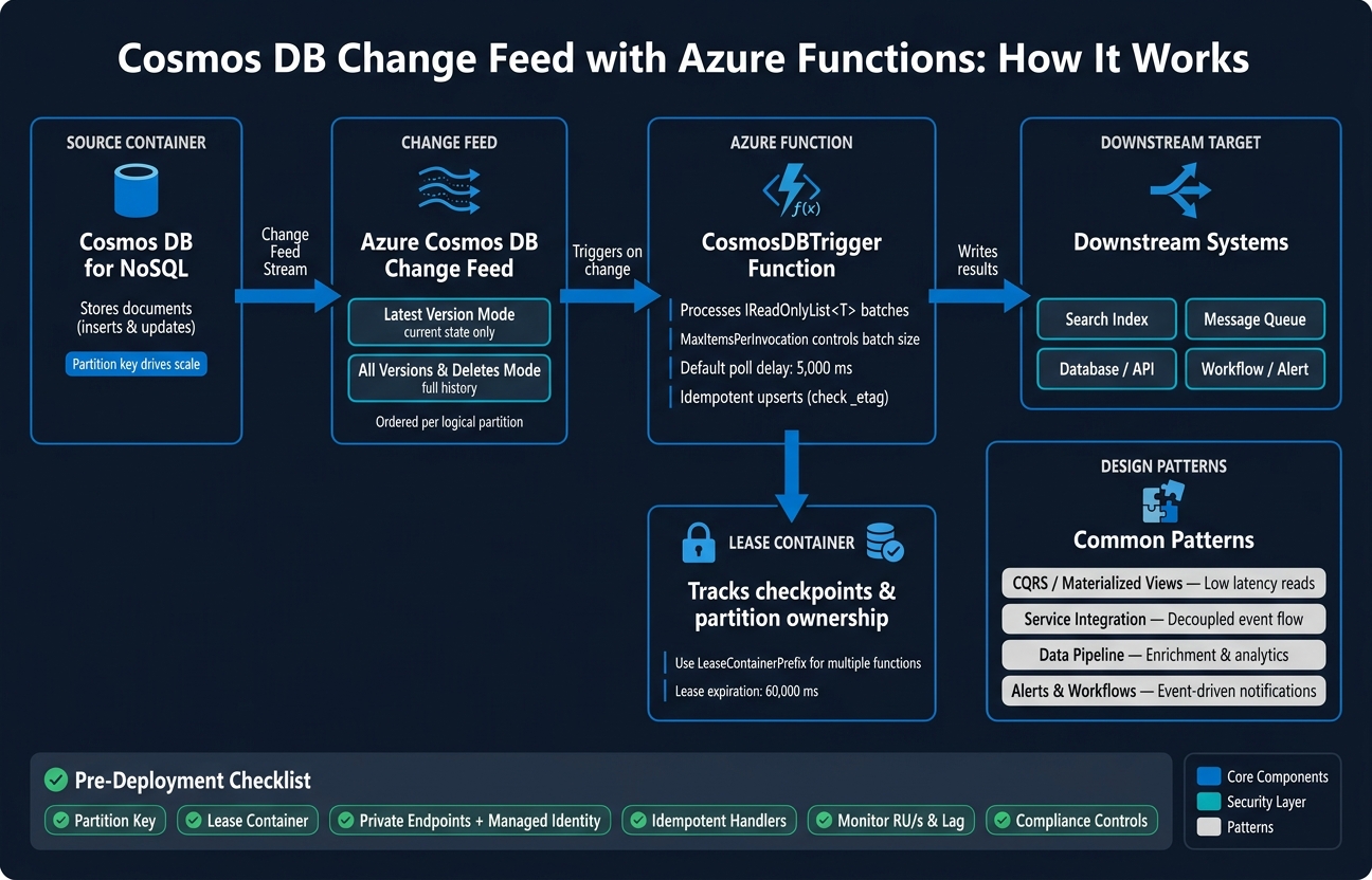Cosmos DB Change Feed + Azure Functions: End-to-End Architecture