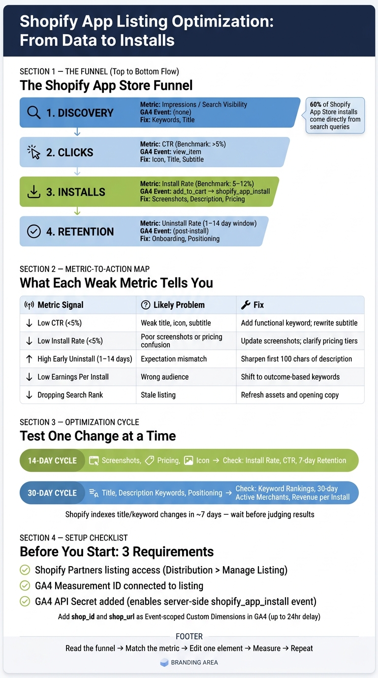 Shopify App Listing Optimization Funnel: Metrics to Actions