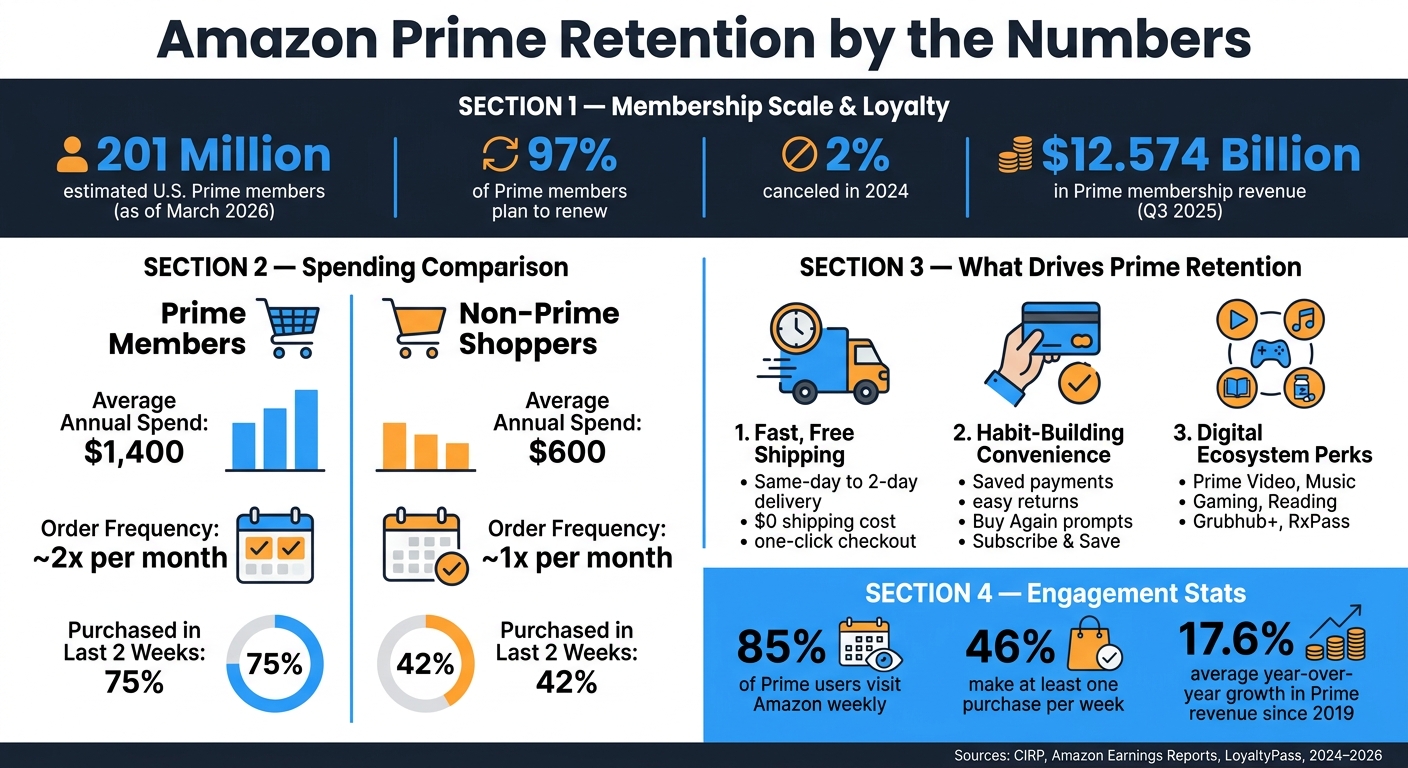 Amazon Prime Retention: Key Stats & Member vs. Non-Member Comparison