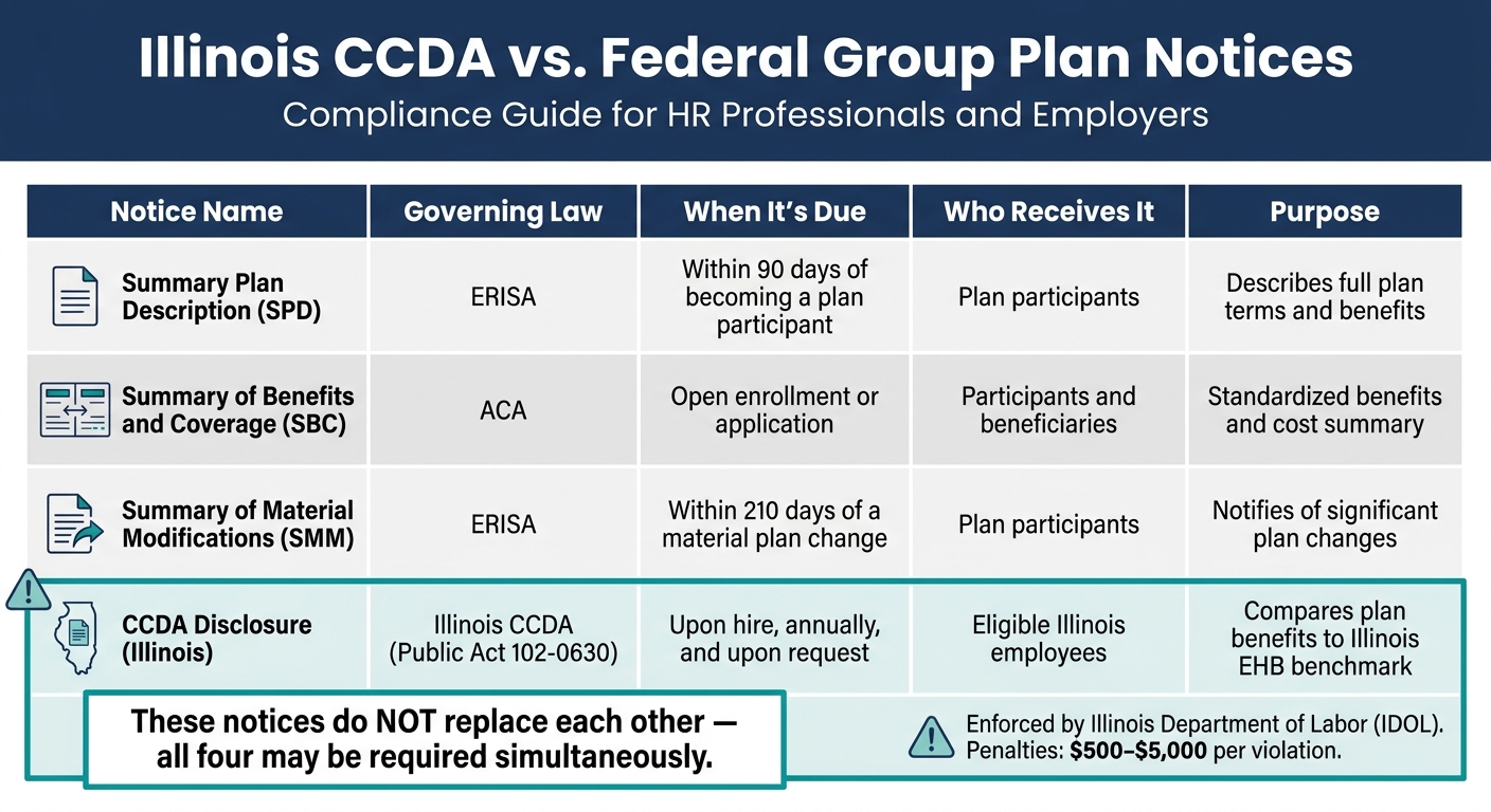 Illinois CCDA vs. Federal Group Plan Notices: Side-by-Side Compliance Guide