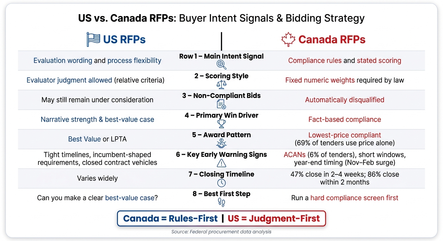 US vs. Canada RFPs: Buyer Intent Signals & Bidding Strategy