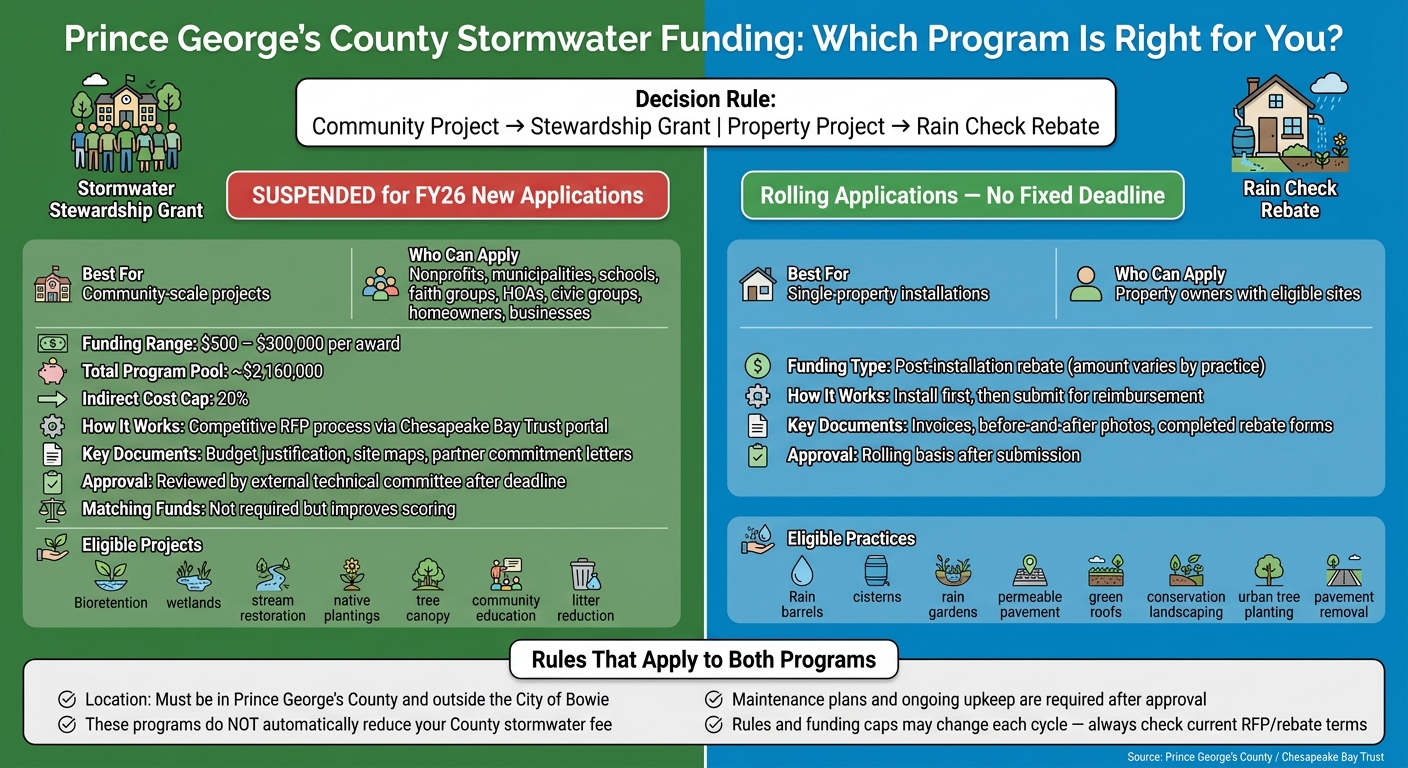 Prince George's County Stormwater Grants: Stewardship vs. Rain Check Rebate