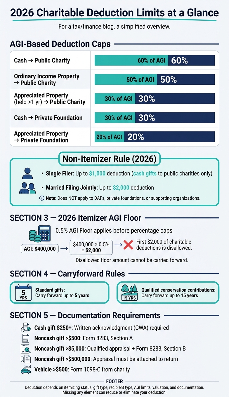 2026 Charitable Deduction Limits by Gift Type & Recipient