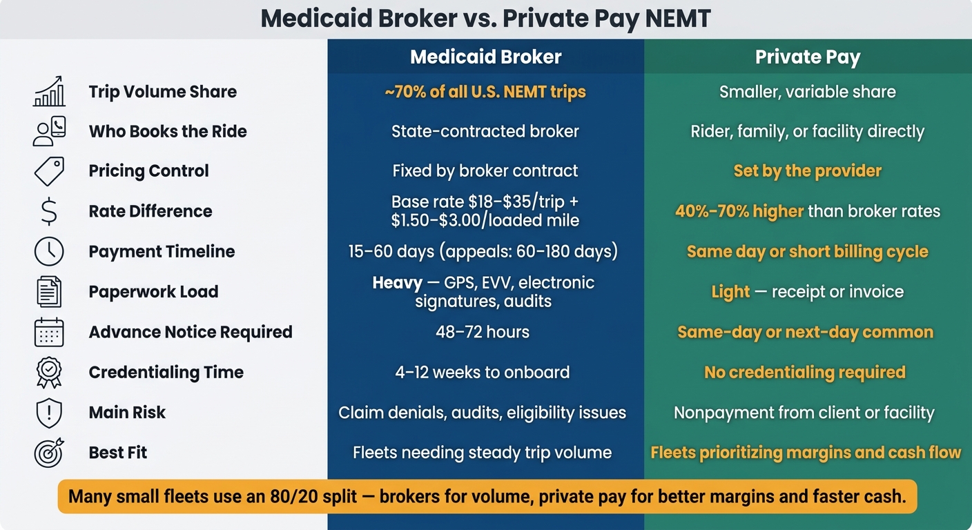 Medicaid Broker vs. Private Pay NEMT: Key Differences at a Glance