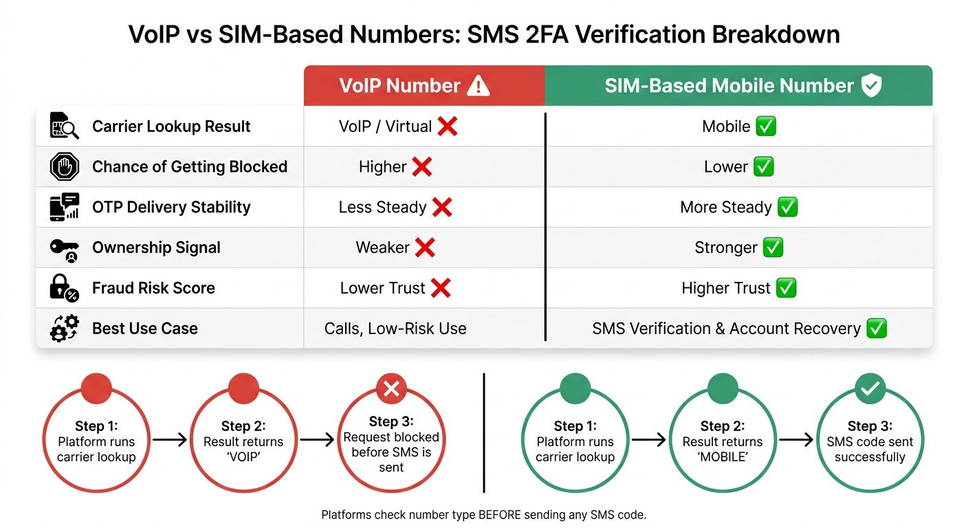 Why SMS 2FA Fails on VoIP Numbers 3 VoIP vs SIM-Based Numbers: SMS 2FA Verification Breakdown
