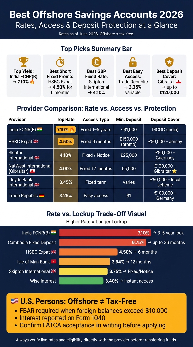 Best Offshore Savings Accounts 2026: Rates, Access & Protection Compared