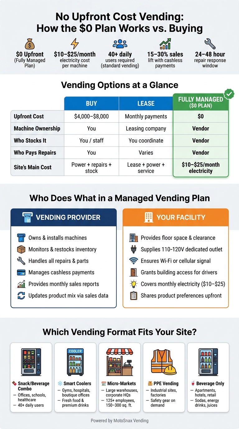 No Upfront Cost Vending vs. Buying: Full Cost & Responsibility Breakdown
