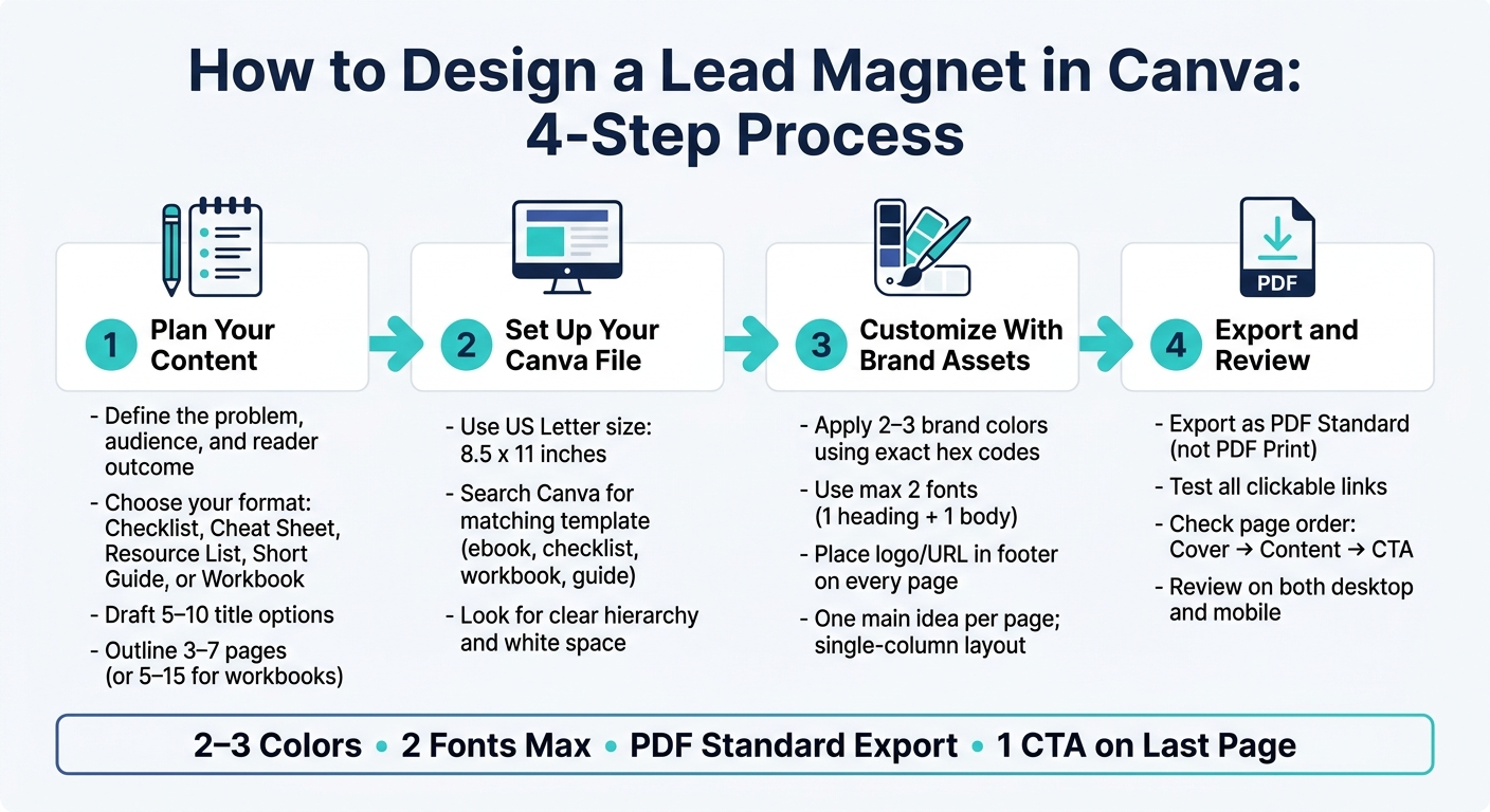 How to Design a Lead Magnet in Canva: 4-Step Process