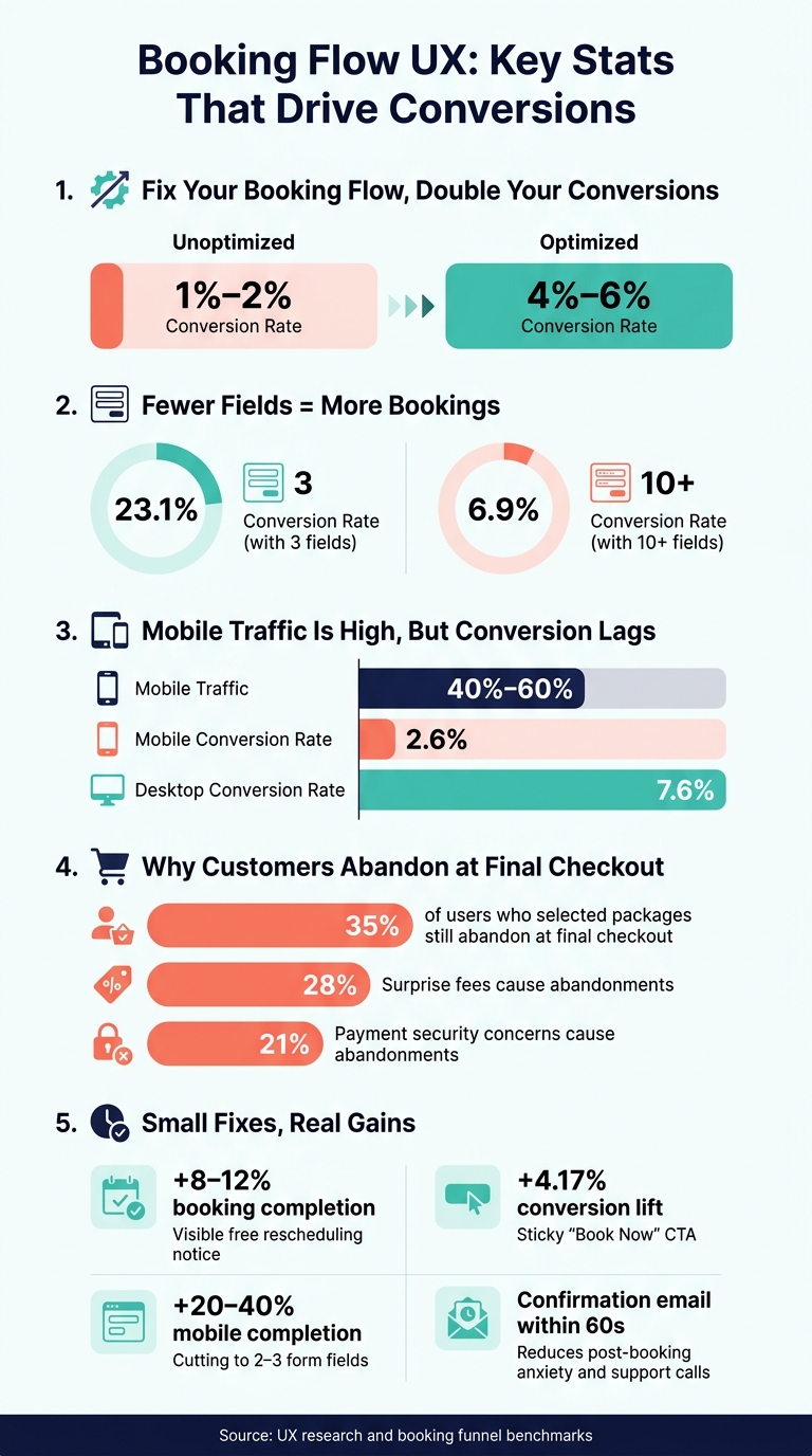 Booking Flow UX: Key Stats That Drive Conversions
