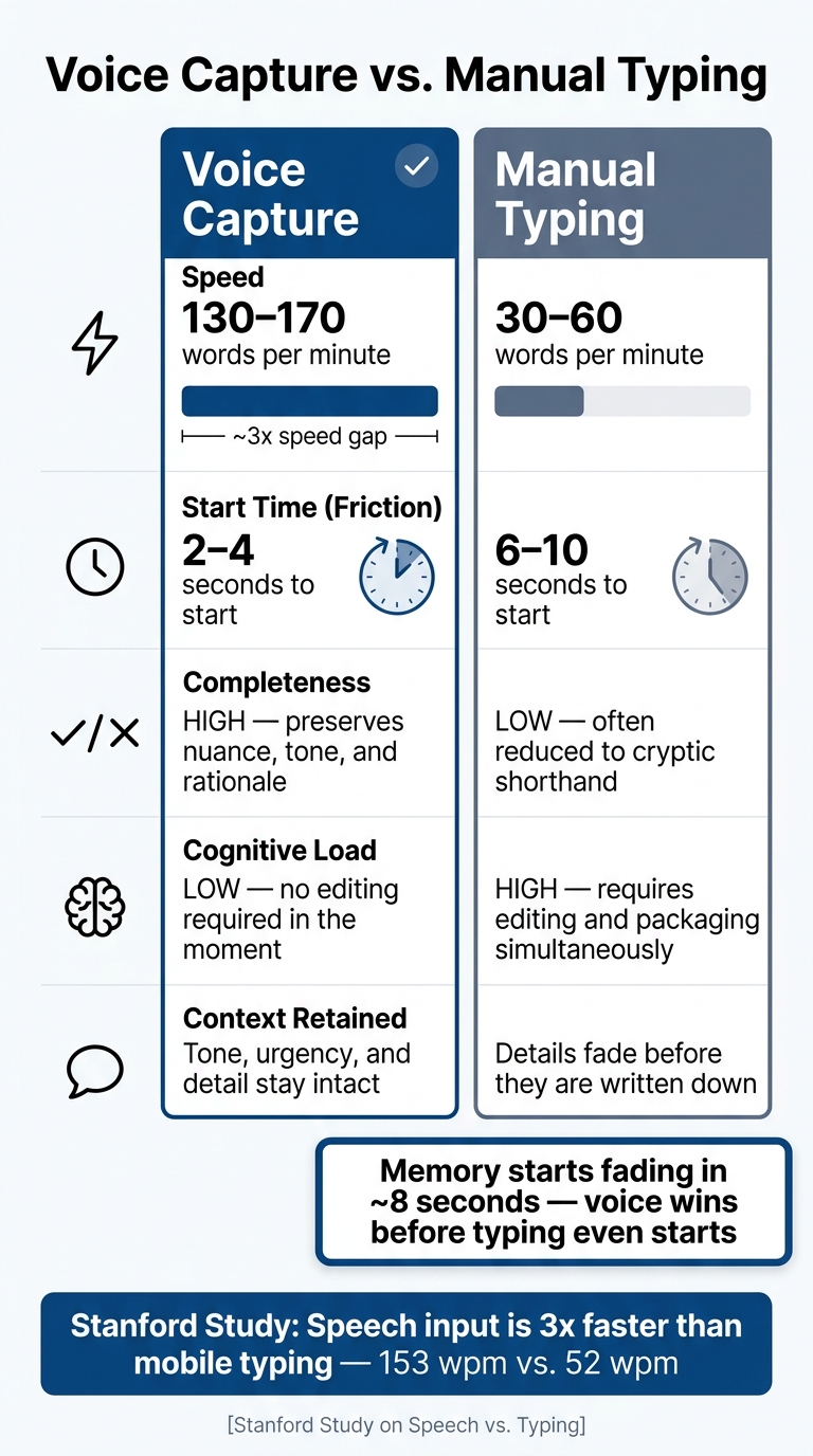 Voice Capture vs. Manual Typing: Speed, Friction & Output Quality