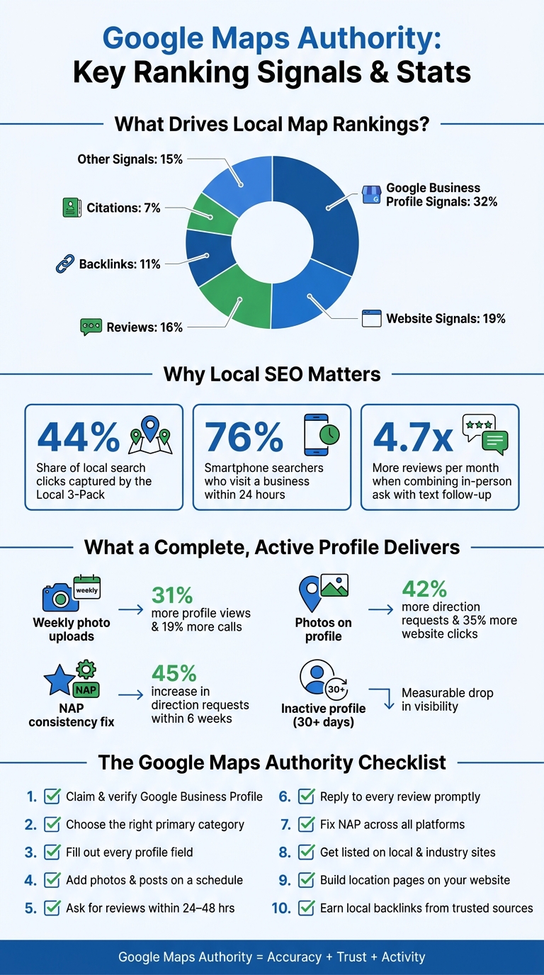 Google Maps Local SEO: Key Ranking Signals & Stats