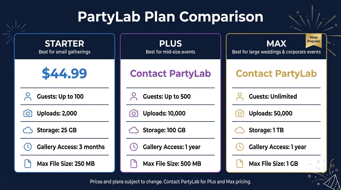 PartyLab Plan Comparison: Starter vs Plus vs Max