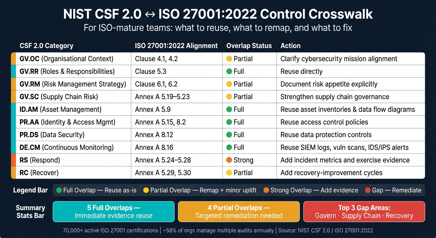 NIST CSF 2.0 vs ISO 27001:2022: Control Overlap & Gap Map for Security Teams