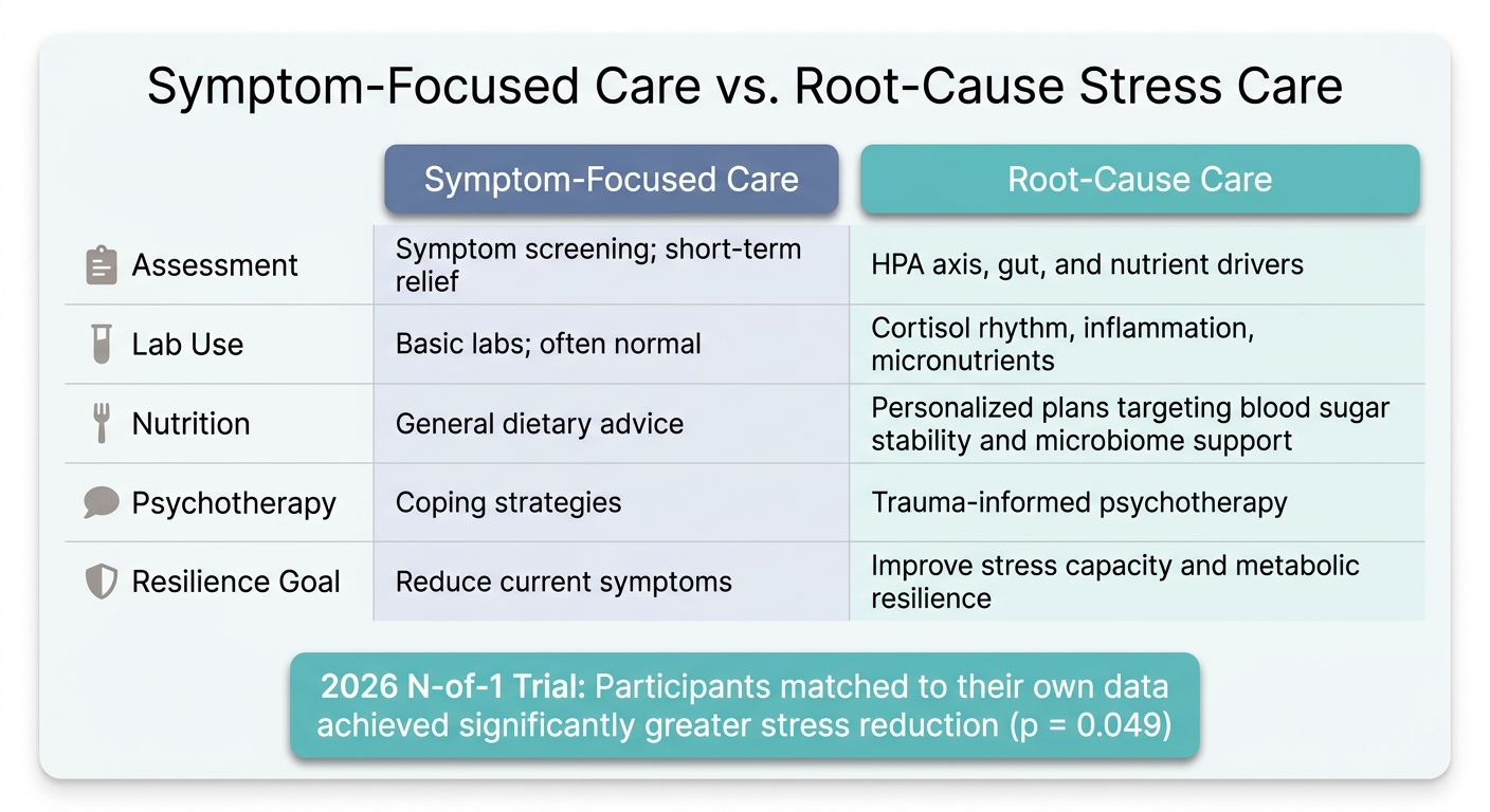 Symptom-Focused Care vs. Root-Cause Stress Care: Key Differences